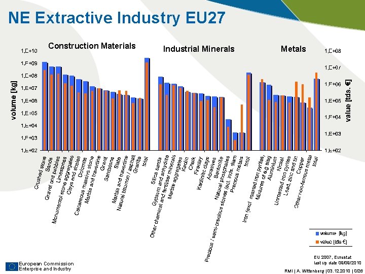 NE Extractive Industry EU 27 Construction Materials European Commission Enterprise and Industry Industrial Minerals NE Extractive Industry EU 27 Construction Materials European Commission Enterprise and Industry Industrial Minerals