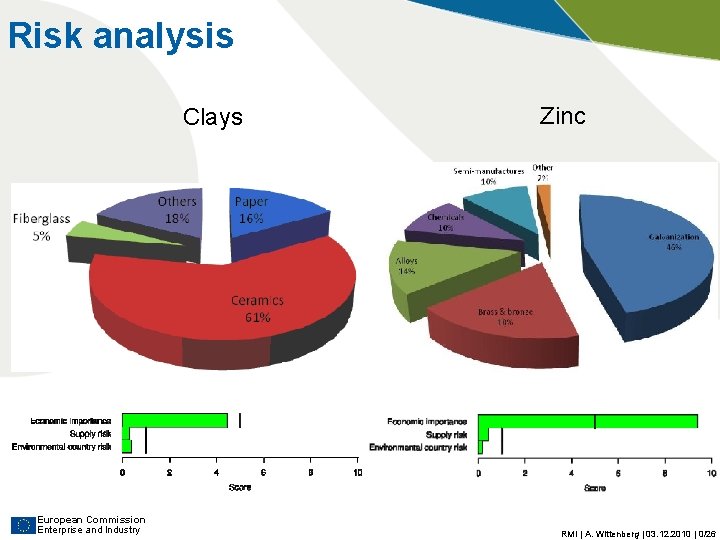 Risk analysis Clays European Commission Enterprise and Industry Zinc RMI | A. Wittenberg | Risk analysis Clays European Commission Enterprise and Industry Zinc RMI | A. Wittenberg |