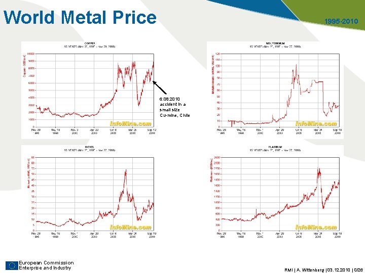 World Metal Price 1995 -2010 6. 08. 2010 accident in a small size Cu-mine, World Metal Price 1995 -2010 6. 08. 2010 accident in a small size Cu-mine,