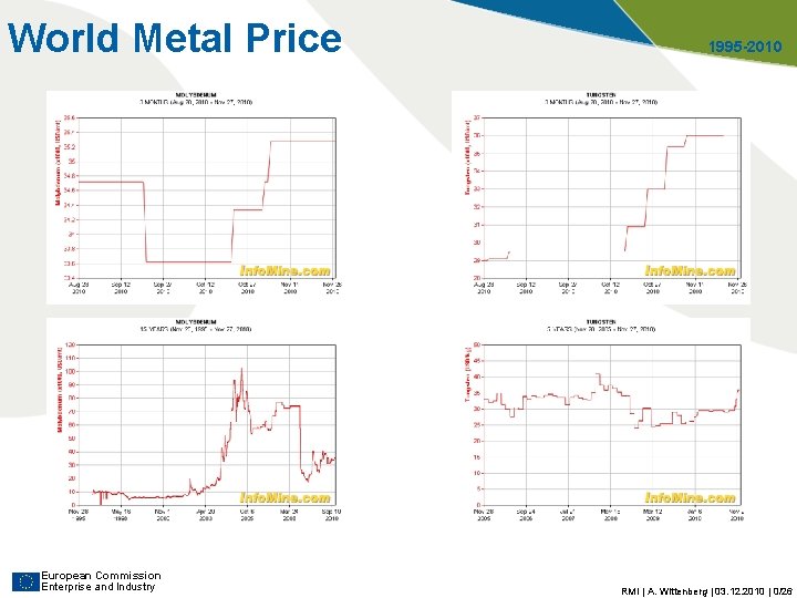 World Metal Price European Commission Enterprise and Industry 1995 -2010 RMI | A. Wittenberg World Metal Price European Commission Enterprise and Industry 1995 -2010 RMI | A. Wittenberg