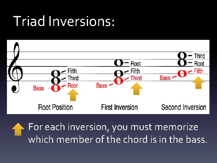 Triad Inversions: For each inversion, you must memorize which member of the chord is