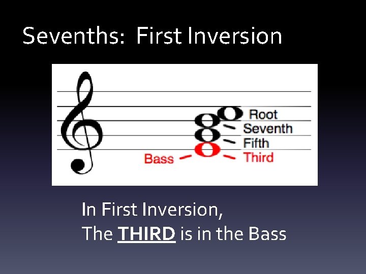 Sevenths: First Inversion In First Inversion, The THIRD is in the Bass 