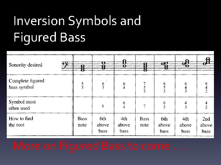 Inversion Symbols and Figured Bass More on Figured Bass to come. . . 