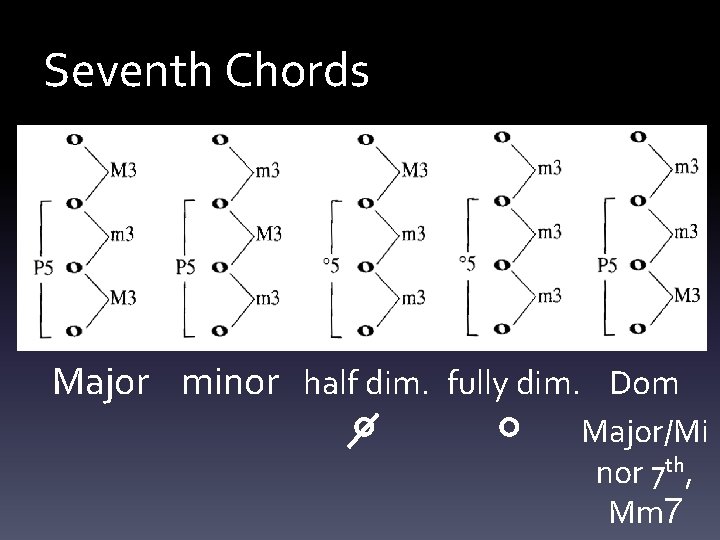 Seventh Chords Major minor half dim. fully dim. Dom ° ° Major/Mi nor 7