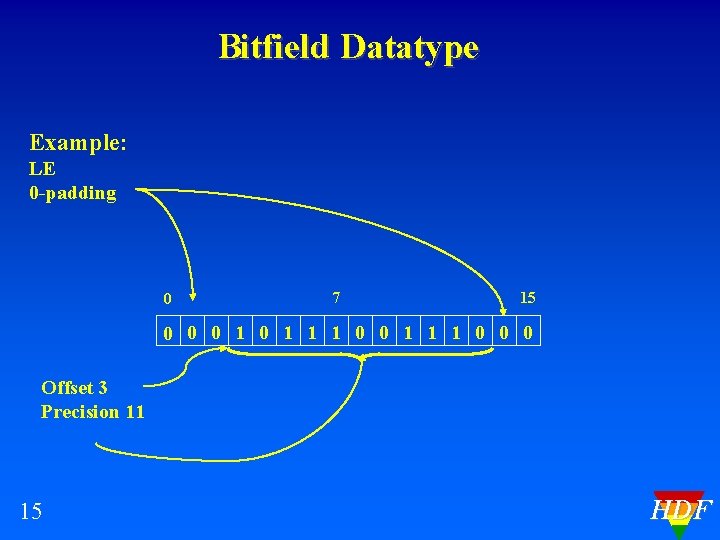 Bitfield Datatype Example: LE 0 -padding 0 7 15 0 0 0 1 1