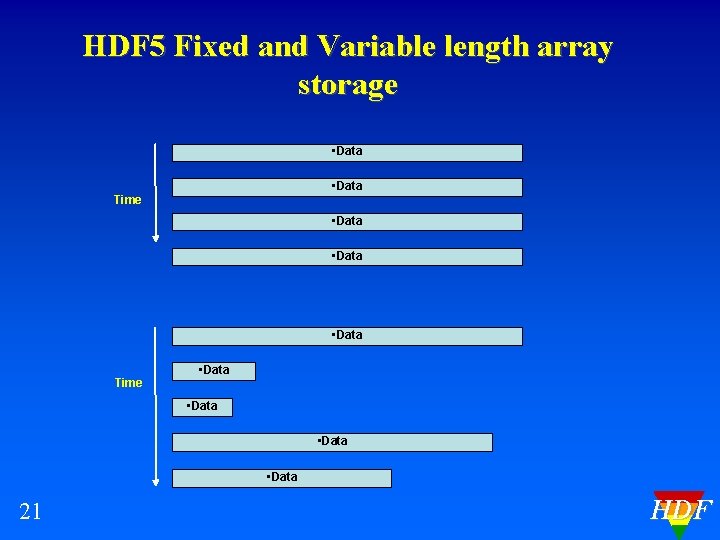 HDF 5 Fixed and Variable length array storage • Data Time • Data •