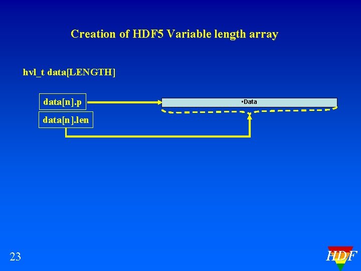 Creation of HDF 5 Variable length array hvl_t data[LENGTH] data[n]. p • Data data[n].