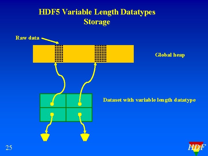 HDF 5 Variable Length Datatypes Storage Raw data Global heap Dataset with variable length