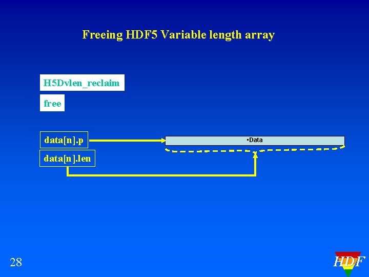 Freeing HDF 5 Variable length array H 5 Dvlen_reclaim free data[n]. p • Data