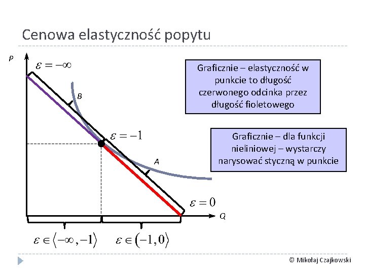 Cenowa elastyczność popytu P Graficznie – elastyczność w punkcie to długość czerwonego odcinka przez