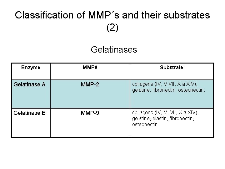 Classification of MMP´s and their substrates (2) Gelatinases Enzyme MMP# Substrate Gelatinase A MMP-2