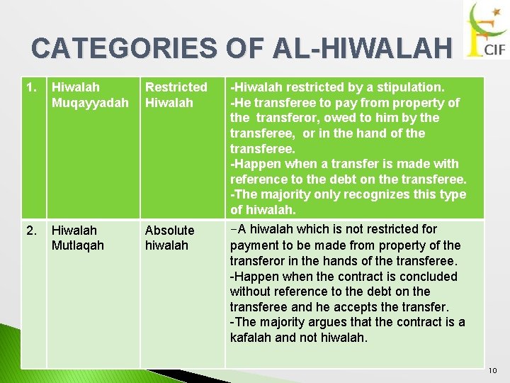 CATEGORIES OF AL-HIWALAH 1. Hiwalah Muqayyadah Restricted Hiwalah 2. Hiwalah Mutlaqah Absolute hiwalah -Hiwalah