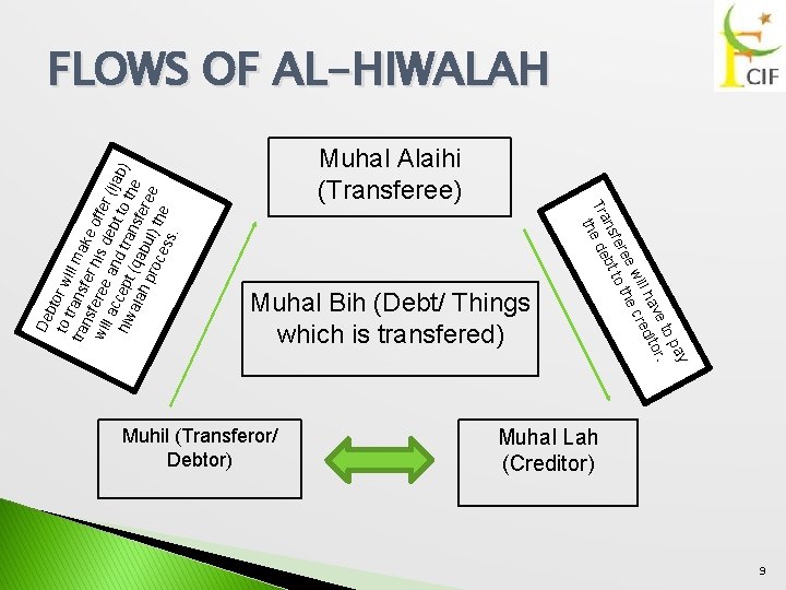 Muhal Alaihi (Transferee) Muhal Bih (Debt/ Things which is transfered) Muhil (Transferor/ Debtor) ay