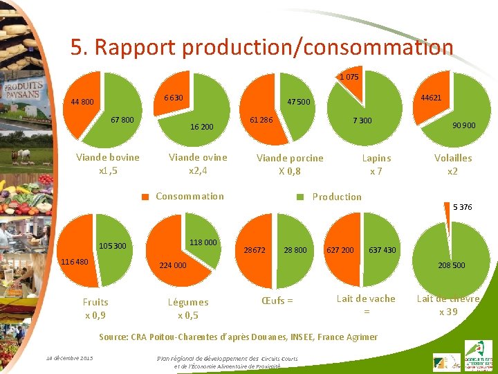 5. Rapport production/consommation 1 075 6 630 44 800 67 800 Viande bovine x