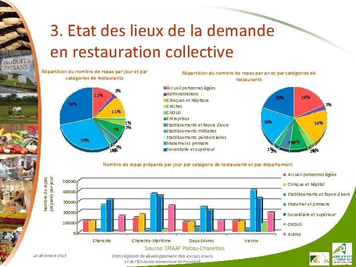 3. Etat des lieux de la demande en restauration collective Répartition du nombre de