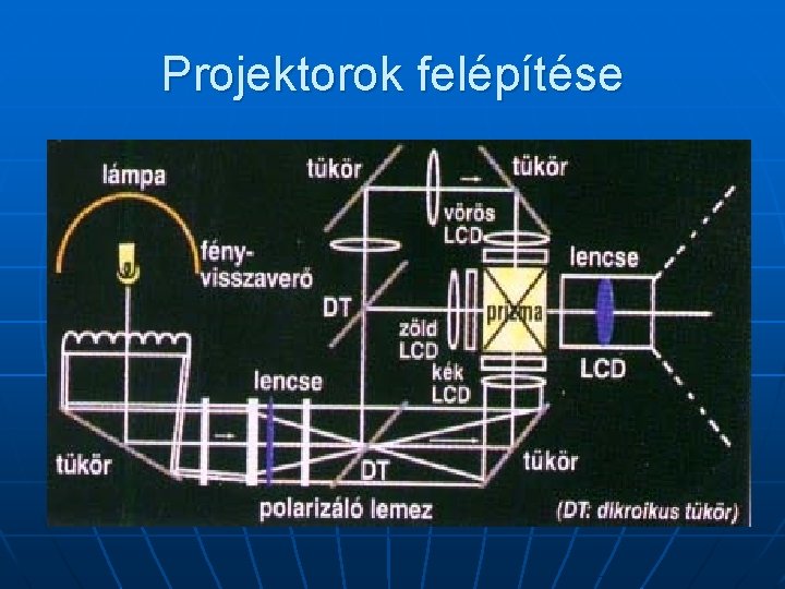 Projektorok felépítése Projektorok felépítése
