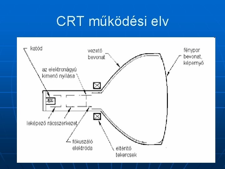 CRT működési elv 