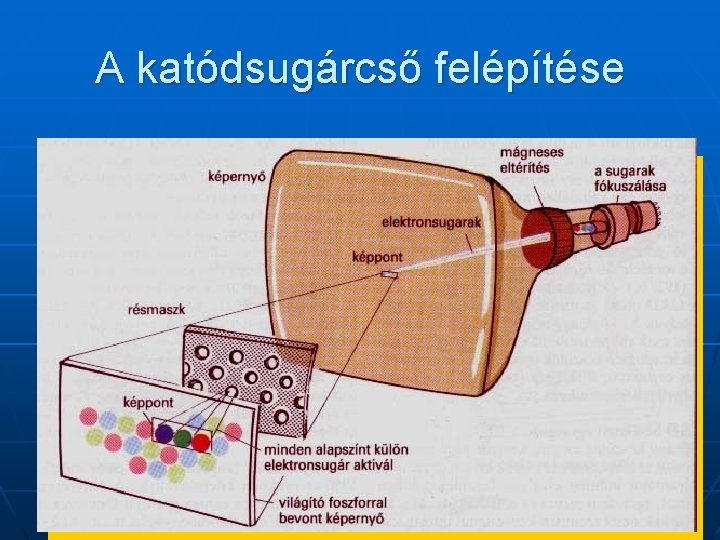 A katódsugárcső felépítése A katódsugárcső felépítése