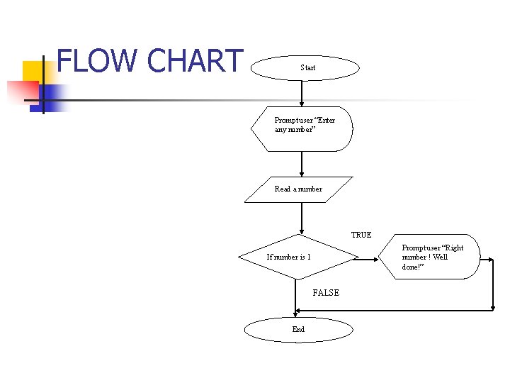 FLOW CHART Start Prompt user “Enter any number” Read a number TRUE Prompt user