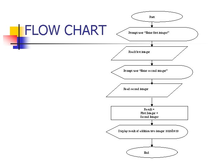 Start FLOW CHART Prompt user “Enter first integer” Read first integer Prompt user “Enter