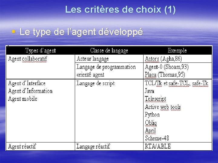 Les critères de choix (1) § Le type de l’agent développé 