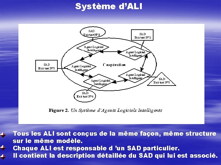 Système d’ALI Tous les ALI sont conçus de la même façon, même structure sur