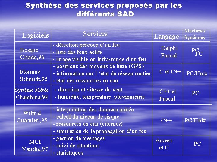 Synthèse des services proposés par les différents SAD Logiciels Services - détection précoce d’un