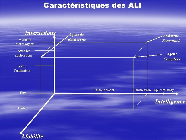 Caractéristiques des ALI Interactions Avec les autres agents Agent de Recherche Assistant Personnel Avec