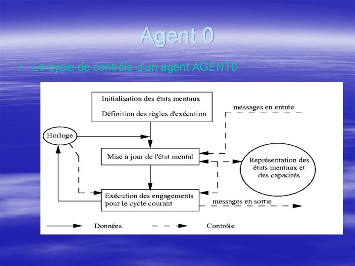 Agent 0 • Le cycle de contrôle d'un agent AGENT 0 