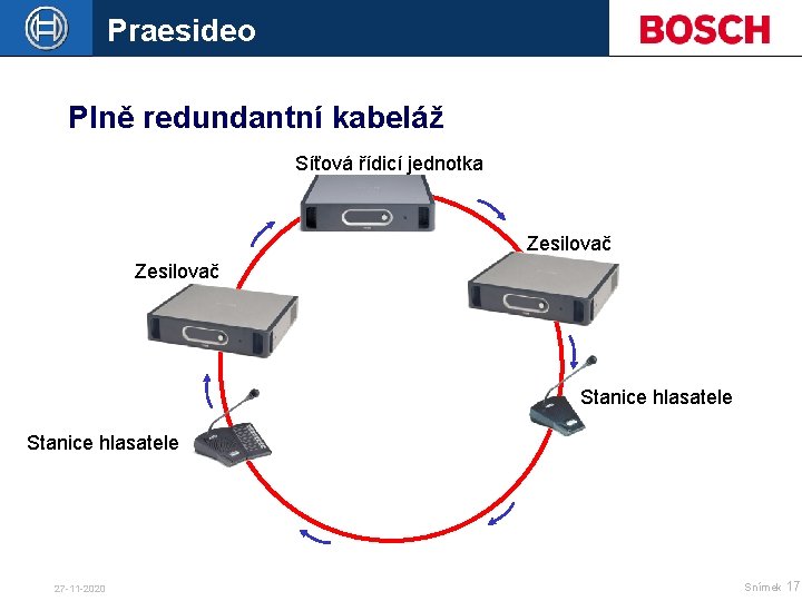 Praesideo Plně redundantní kabeláž Síťová řídicí jednotka Zesilovač Stanice hlasatele 27 -11 -2020 Snímek