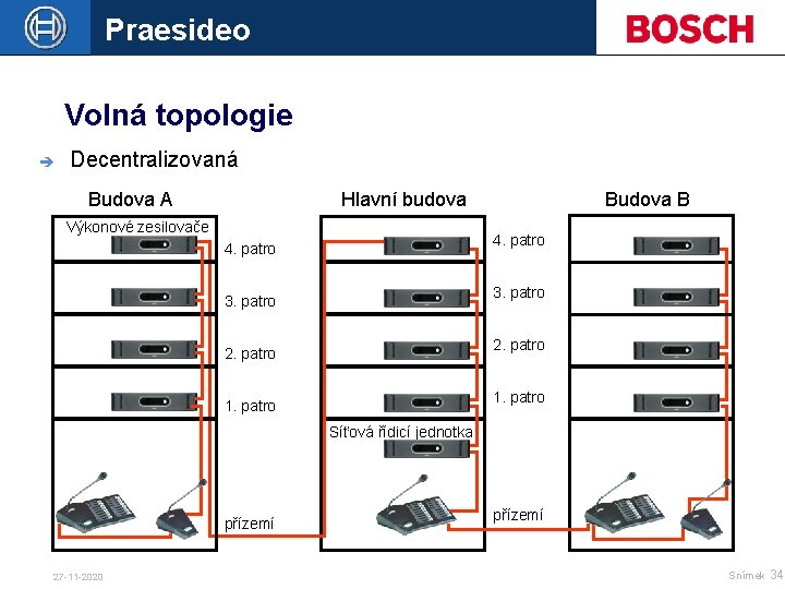 Praesideo Volná topologie è Decentralizovaná Budova A Hlavní budova Výkonové zesilovače Budova B 4.