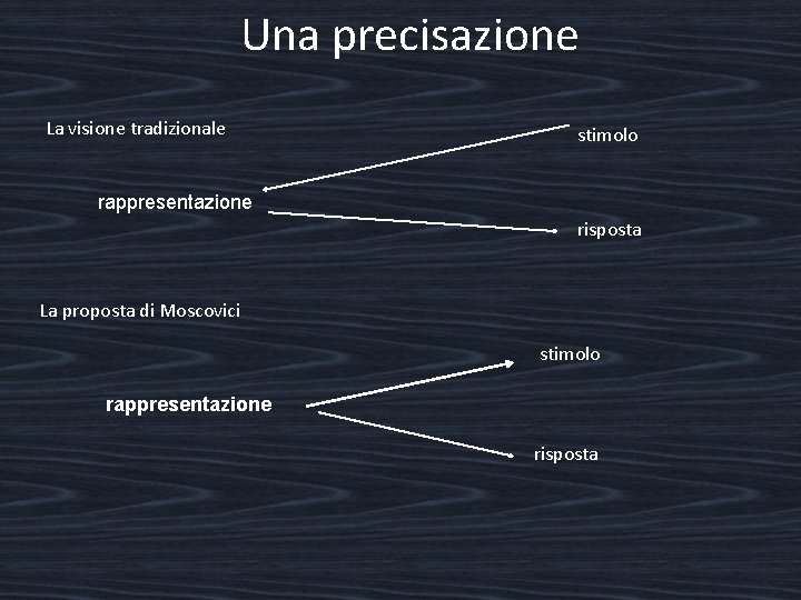 Una precisazione La visione tradizionale stimolo rappresentazione risposta La proposta di Moscovici stimolo rappresentazione