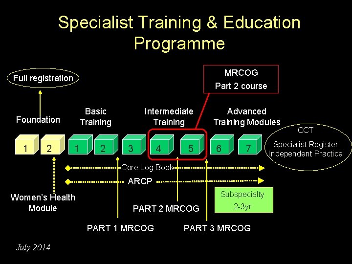 Specialist Training & Education Programme MRCOG Full registration Part 2 course Foundation 1 2 Specialist Training & Education Programme MRCOG Full registration Part 2 course Foundation 1 2