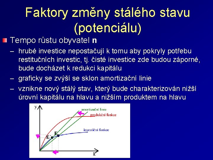 Faktory změny stálého stavu (potenciálu) Tempo růstu obyvatel n – hrubé investice nepostačují k