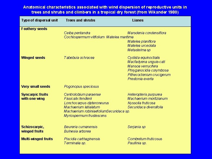 Anatomical characteristics associated with wind dispersion of reproductive units in trees and shrubs and