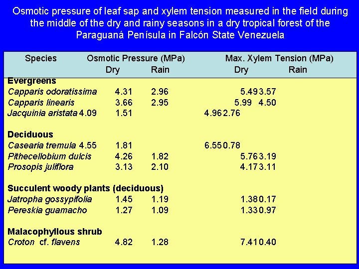 Osmotic pressure of leaf sap and xylem tension measured in the field during the
