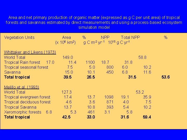 Area and net primary production of organic matter (expressed as g C per unit