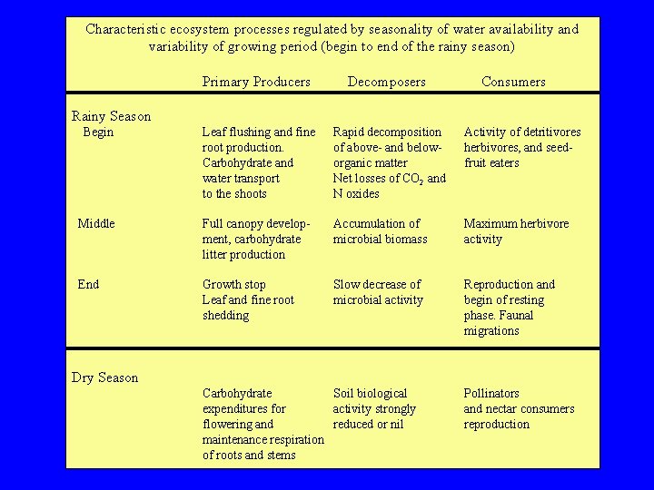 Characteristic ecosystem processes regulated by seasonality of water availability and variability of growing period