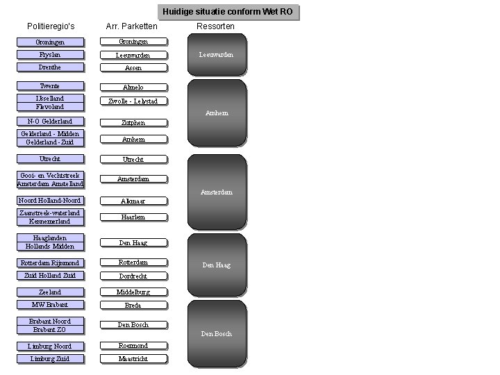 Huidige situatie conform Wet RO Politieregio’s Arr. Parketten Groningen Fryslan Leeuwarden Drenthe Assen Twente