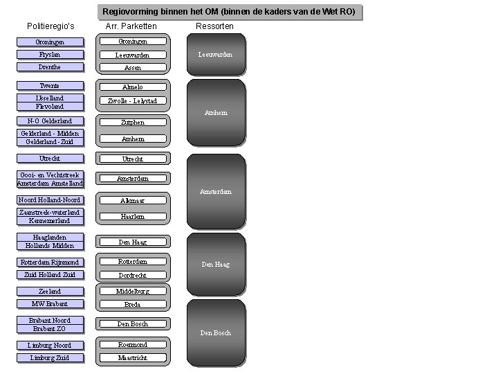 Regiovorming binnen het OM (binnen de kaders van de Wet RO) Politieregio’s Arr. Parketten