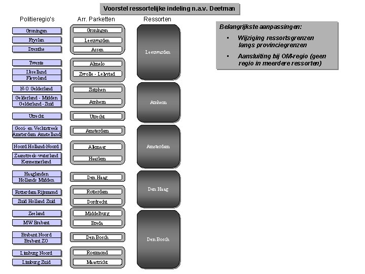 Voorstel ressortelijke indeling n. a. v. Deetman Politieregio’s Arr. Parketten Groningen Fryslan Leeuwarden Drenthe