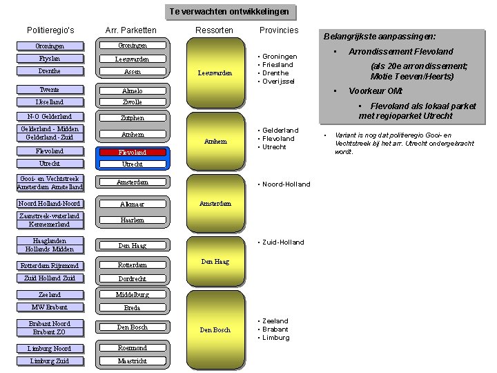 Te verwachten ontwikkelingen Politieregio’s Arr. Parketten Groningen Fryslan Leeuwarden Drenthe Assen Twente Almelo IJsselland