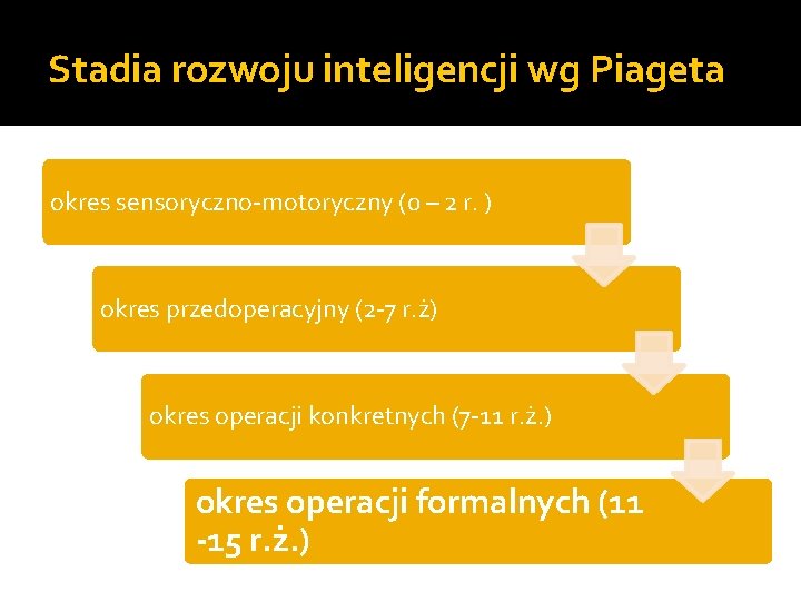 Stadia rozwoju inteligencji wg Piageta okres sensoryczno-motoryczny (0 – 2 r. ) okres przedoperacyjny