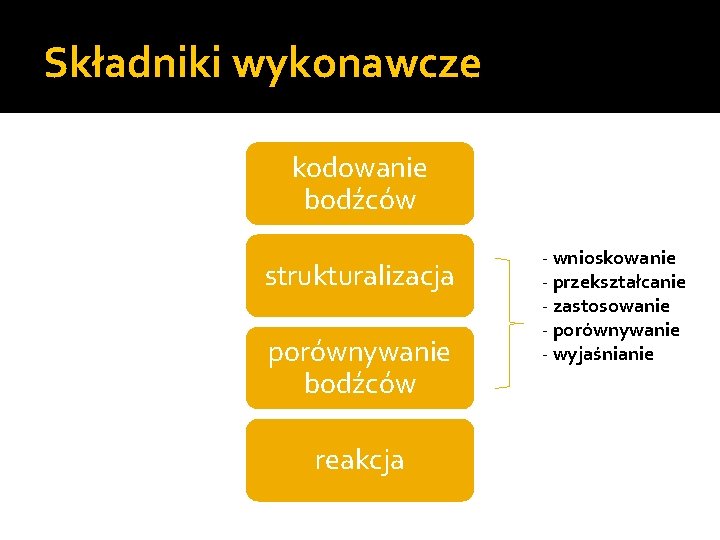 Składniki wykonawcze kodowanie bodźców strukturalizacja porównywanie bodźców reakcja - wnioskowanie - przekształcanie - zastosowanie