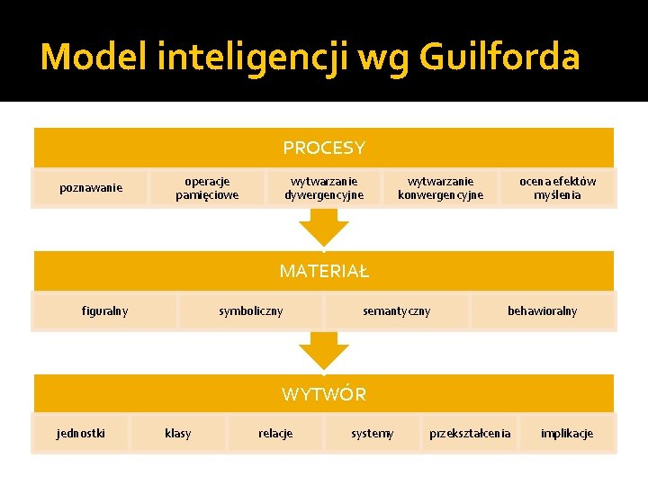Model inteligencji wg Guilforda PROCESY poznawanie operacje pamięciowe wytwarzanie dywergencyjne wytwarzanie konwergencyjne ocena efektów