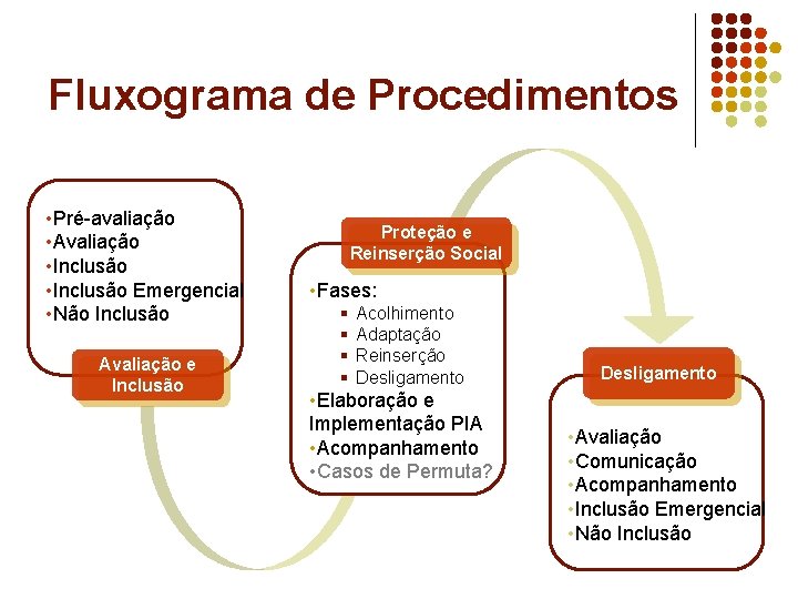 Fluxograma de Procedimentos • Pré-avaliação • Avaliação • Inclusão Emergencial • Não Inclusão Avaliação