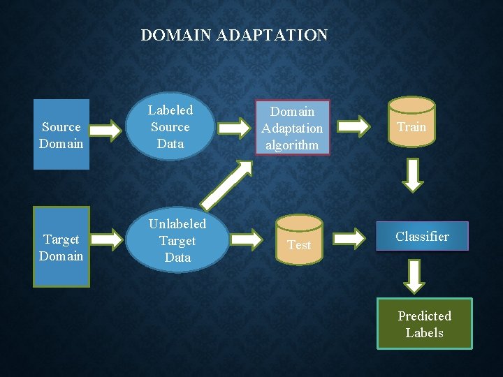 DOMAIN ADAPTATION Source Domain Labeled Source Data Target Domain Unlabeled Target Data Domain Adaptation