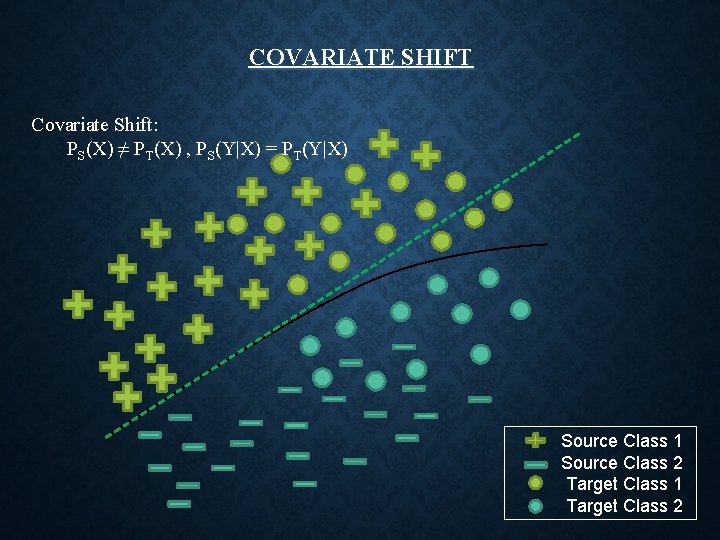 COVARIATE SHIFT Covariate Shift: PS(X) ≠ PT(X) , PS(Y|X) = PT(Y|X) Source Class 1