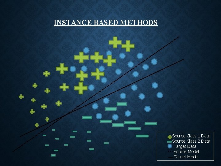 INSTANCE BASED METHODS Source Class 1 Data Source Class 2 Data Target Data Source