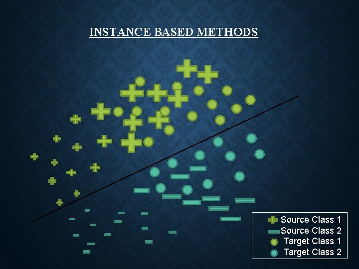 INSTANCE BASED METHODS Source Class 1 Source Class 2 Target Class 1 Target Class